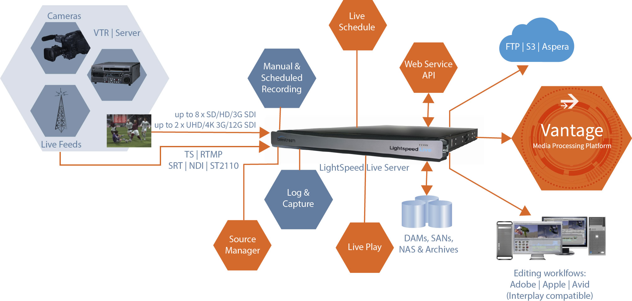 Lightspeed Live Capture Chart