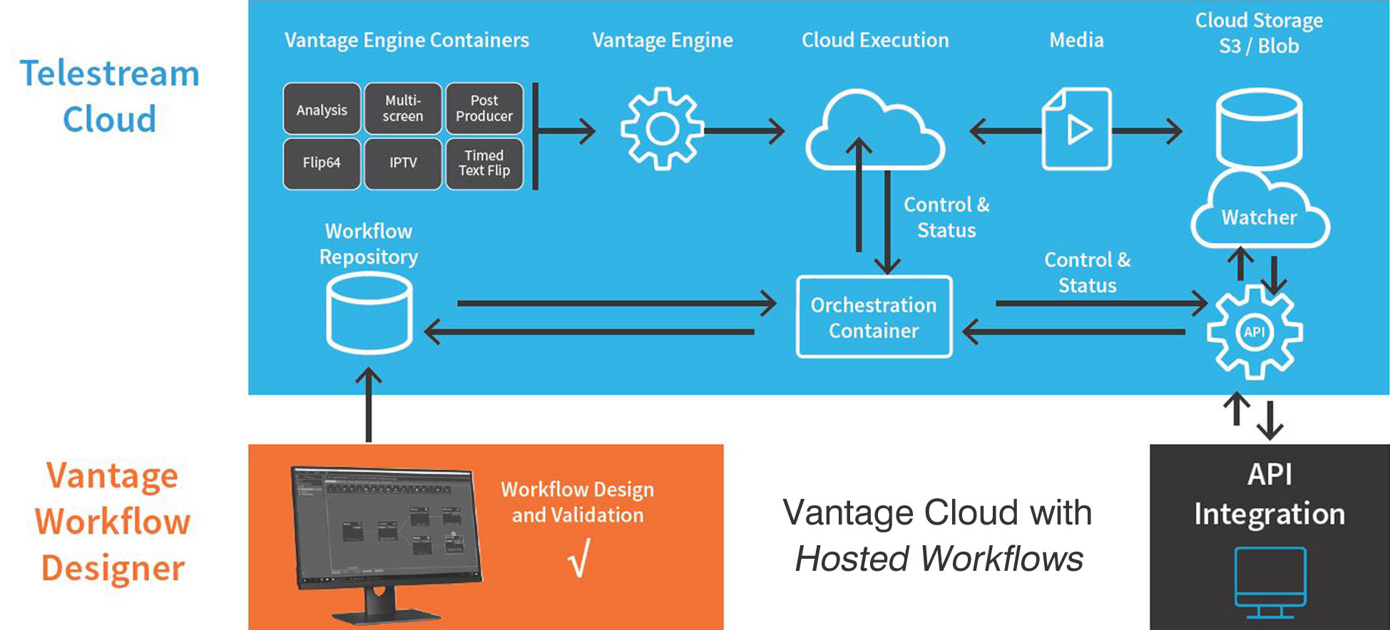 Vantage Cloud Installation Cloud Transcoding