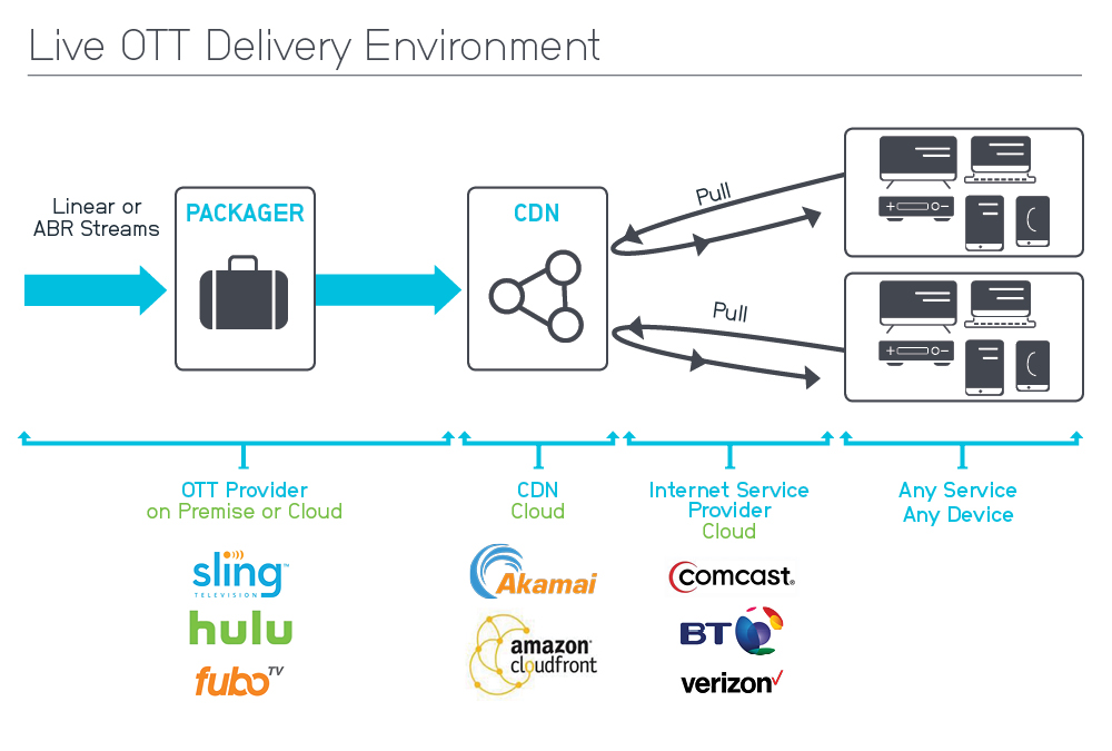 What OTT? | Telestream